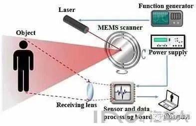 国内外激光雷达技术及行业发展调查分享 融合热能产品研发的新机遇